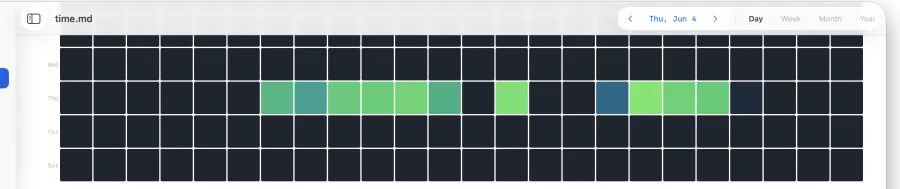 Activity heatmap close-up