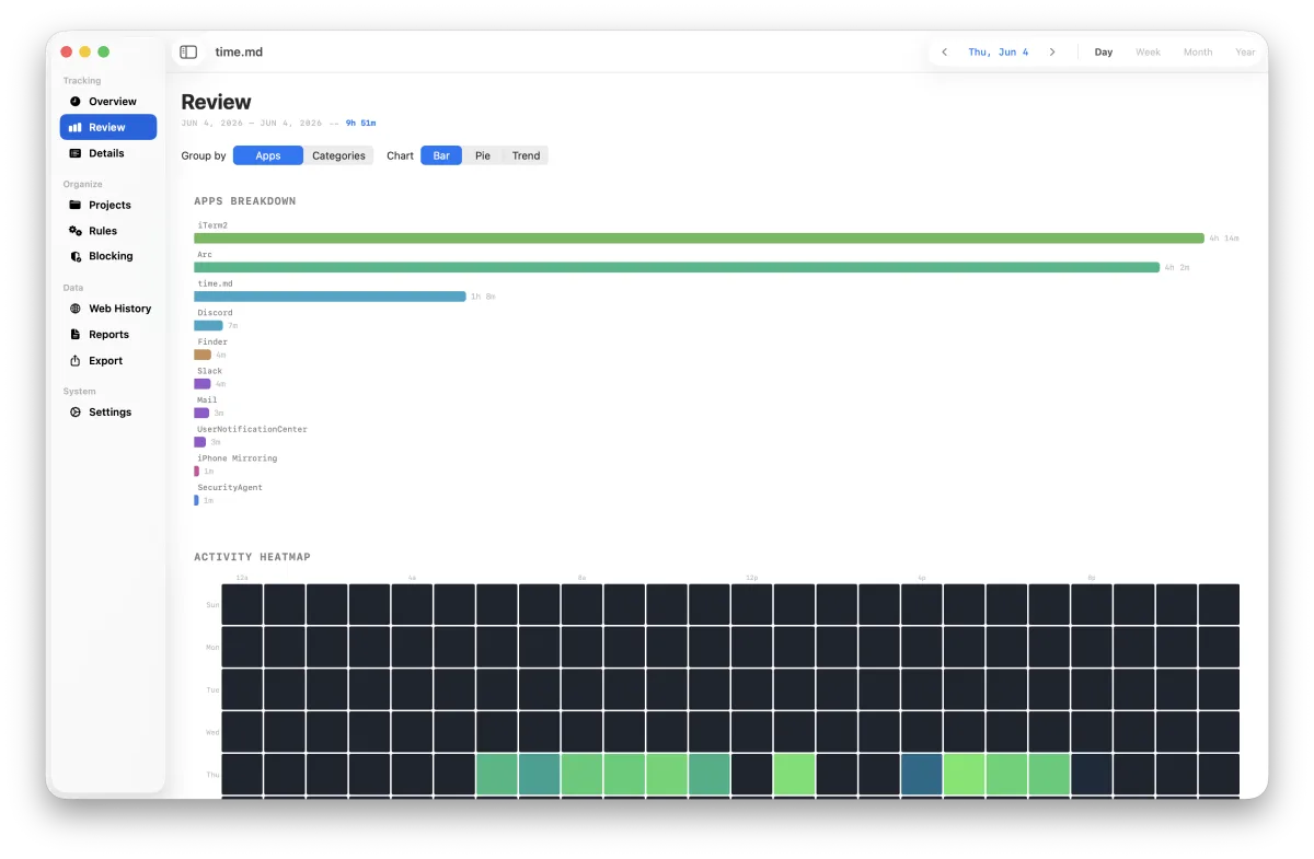 Review charts
